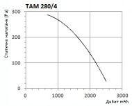 Професионален центробежен вентилатор с назад обърнати лопатки ТАТ/ТАМ